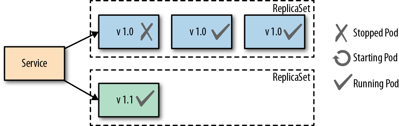 Canary Release