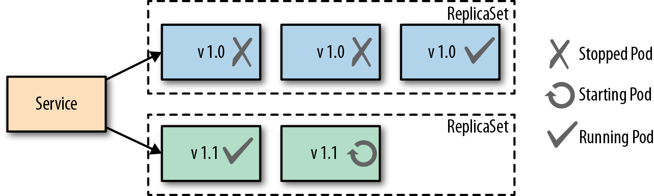 Rolling Deployment